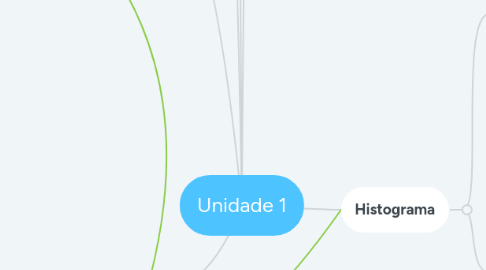 Mind Map: Unidade 1