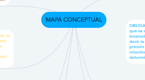 Mind Map: MAPA CONCEPTUAL