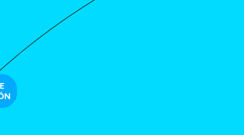 Mind Map: HIPÓTESIS DE INVESTIGACIÓN