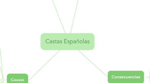 Mind Map: Castas Españolas