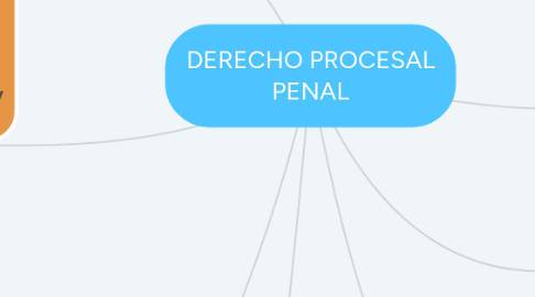 Mind Map: DERECHO PROCESAL PENAL