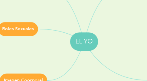 Mind Map: EL YO