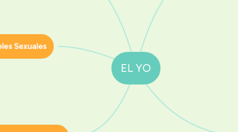 Mind Map: EL YO