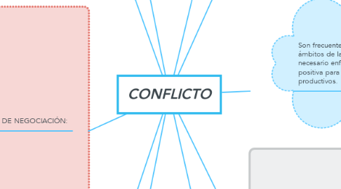 Mind Map: CONFLICTO