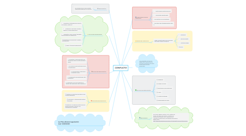 Mind Map: CONFLICTO