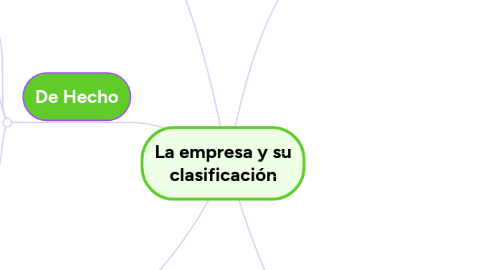 Mind Map: La empresa y su clasificación