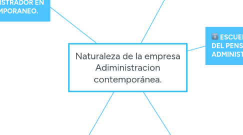 Mind Map: Naturaleza de la empresa Adiministracion contemporánea.