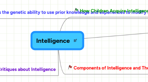 Mind Map: Intelligence