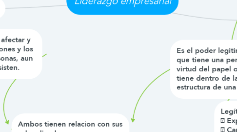 Mind Map: Liderazgo empresarial