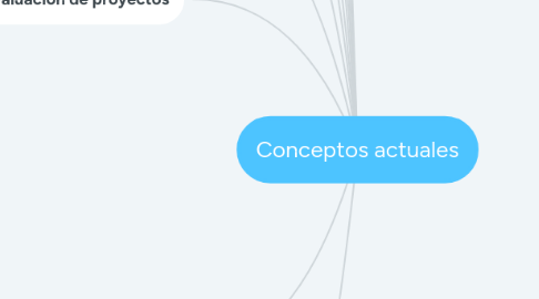 Mind Map: Conceptos actuales