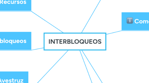 Mind Map: INTERBLOQUEOS