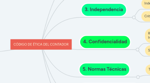 Mind Map: CÓDIGO DE ÉTICA DEL CONTADOR