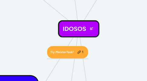 Mind Map: IDOSOS