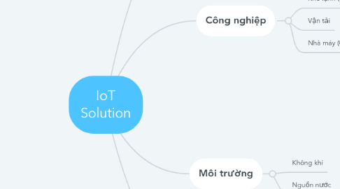 Mind Map: IoT Solution