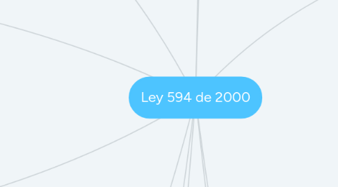 Mind Map: Ley 594 de 2000