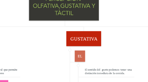 Mind Map: PERCEPCIÓN OLFATIVA,GUSTATIVA Y TÀCTIL