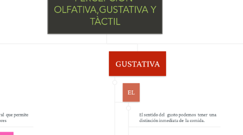 Mind Map: PERCEPCIÓN  OLFATIVA,GUSTATIVA Y TÀCTIL