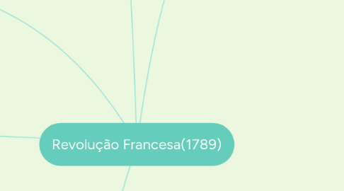 Mind Map: Revolução Francesa(1789)