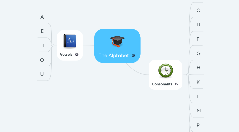 Mind Map: The Alphabet