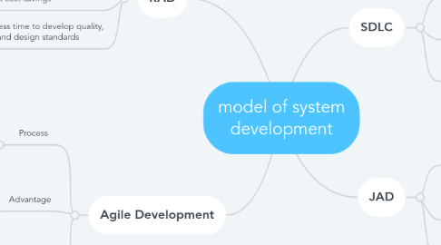 Mind Map: model of system development