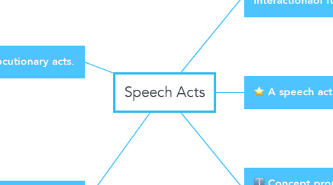 Mind Map: Speech Acts