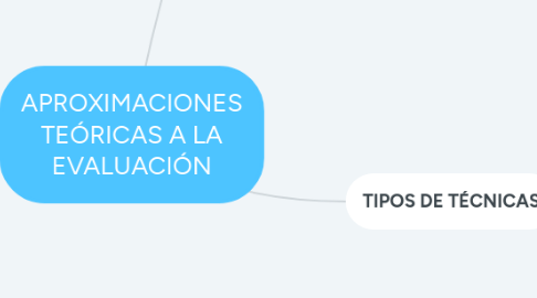 Mind Map: APROXIMACIONES TEÓRICAS A LA EVALUACIÓN