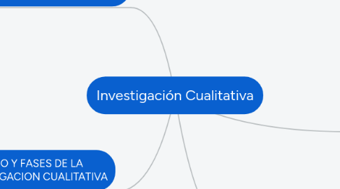 Mind Map: Investigación Cualitativa