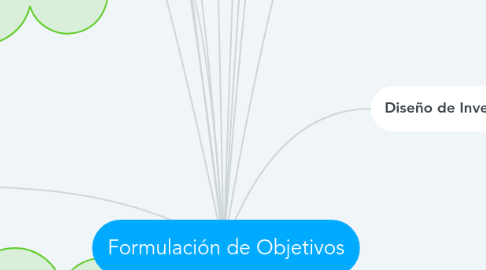 Mind Map: Formulación de Objetivos