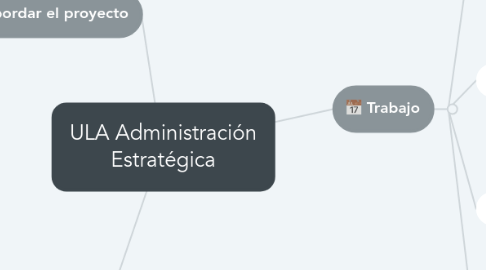 Mind Map: ULA Administración Estratégica