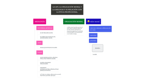 Mind Map: LA LEY, LA OBLIGACIÓN MORAL Y LA AXILOGIA Y SU RELACIÓN CON LA ÉTICA PROFECIONAL.