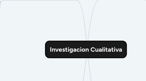 Mind Map: Investigacion Cualitativa