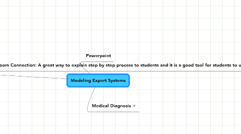 Mind Map: Modeling Expert Systems