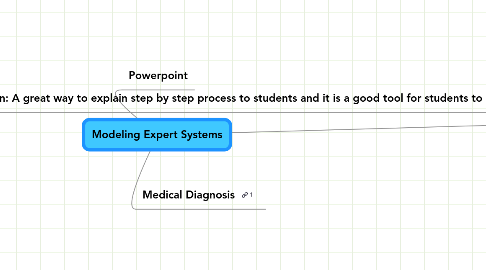 Mind Map: Modeling Expert Systems