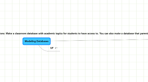 Mind Map: Modeling Databases