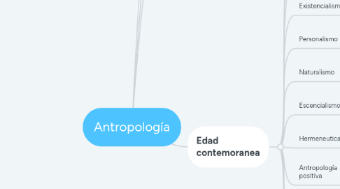 Mind Map: Antropología