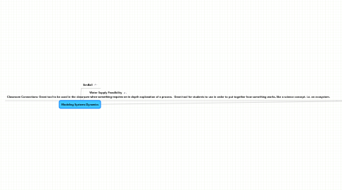 Mind Map: Modeling Systems Dynamics