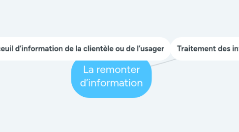 Mind Map: La remonter d’information