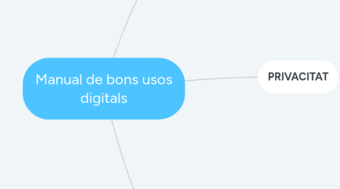 Mind Map: Manual de bons usos digitals