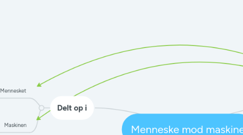 Mind Map: Menneske mod maskine