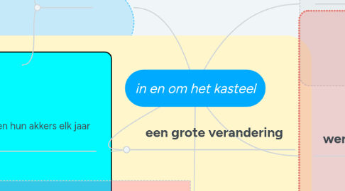 Mind Map: in en om het kasteel