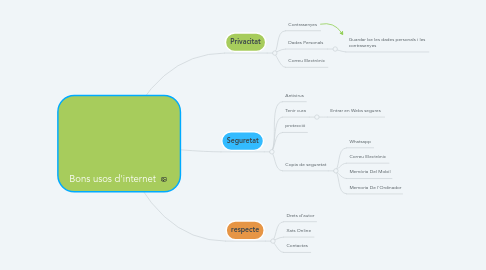 Mind Map: Bons usos d'internet