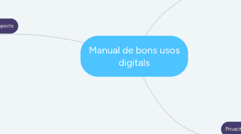 Mind Map: Manual de bons usos digitals