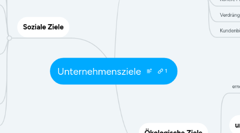 Mind Map: Unternehmensziele