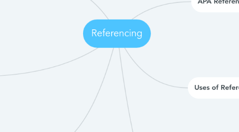 Mind Map: Referencing