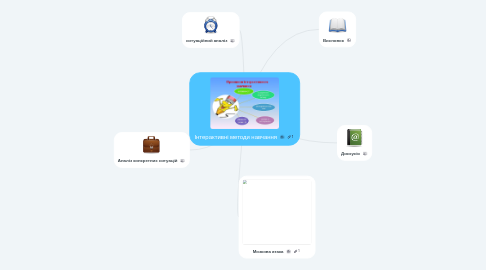 Mind Map: Інтерактивні методи навчання