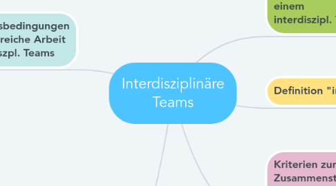 Mind Map: Interdisziplinäre Teams