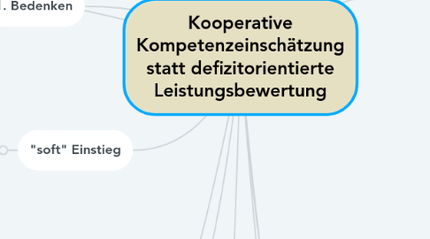 Mind Map: Kooperative Kompetenzeinschätzung statt defizitorientierte Leistungsbewertung