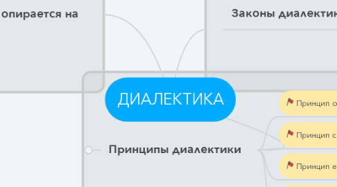 Mind Map: ДИАЛЕКТИКА