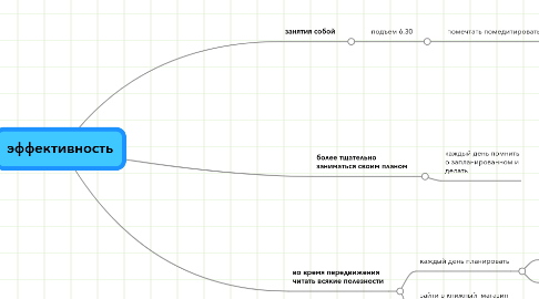 Mind Map: эффективность