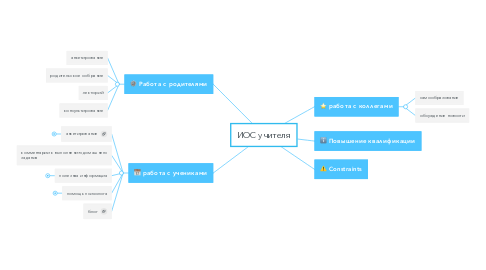 Mind Map: ИОС учителя